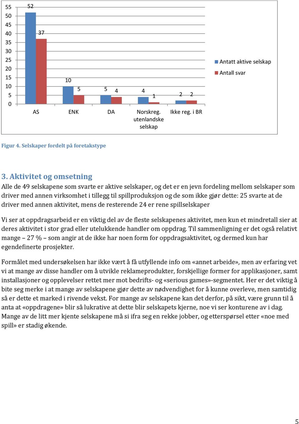 gjør dette: svarte at de driver med annen aktivitet, mens de resterende 4 er rene spillselskaper Vi ser at oppdragsarbeid er en viktig del av de fleste selskapenes aktivitet, men kun et mindretall