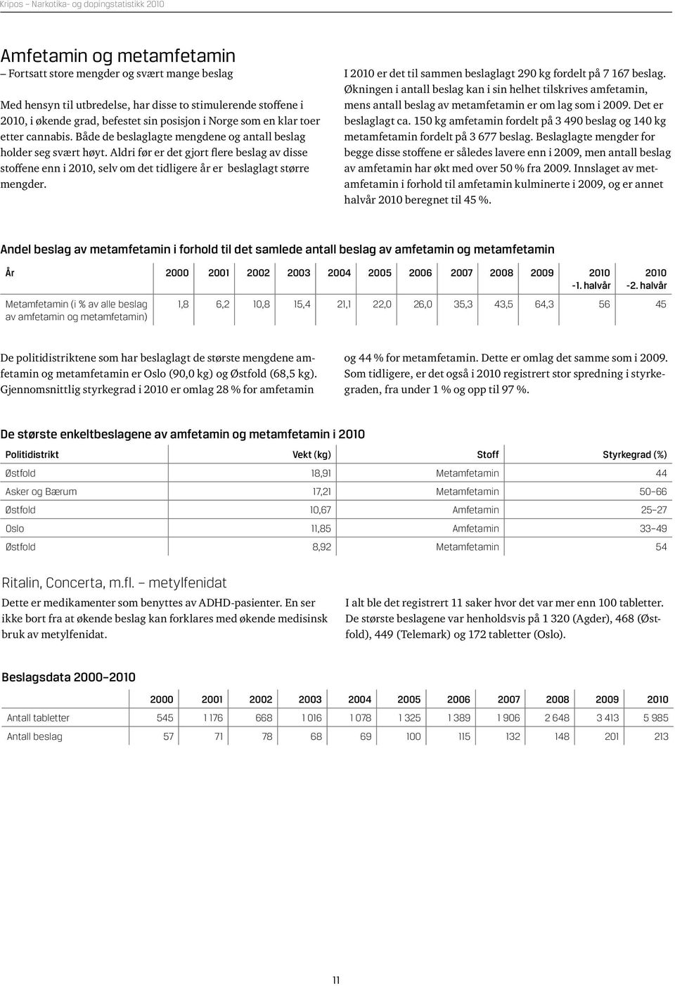 I er det til sammen beslaglagt 29 kg fordelt på 7 167 beslag. Økningen i antall beslag kan i sin helhet tilskrives amfetamin, mens antall beslag av metamfetamin er om lag som i. Det er beslaglagt ca.