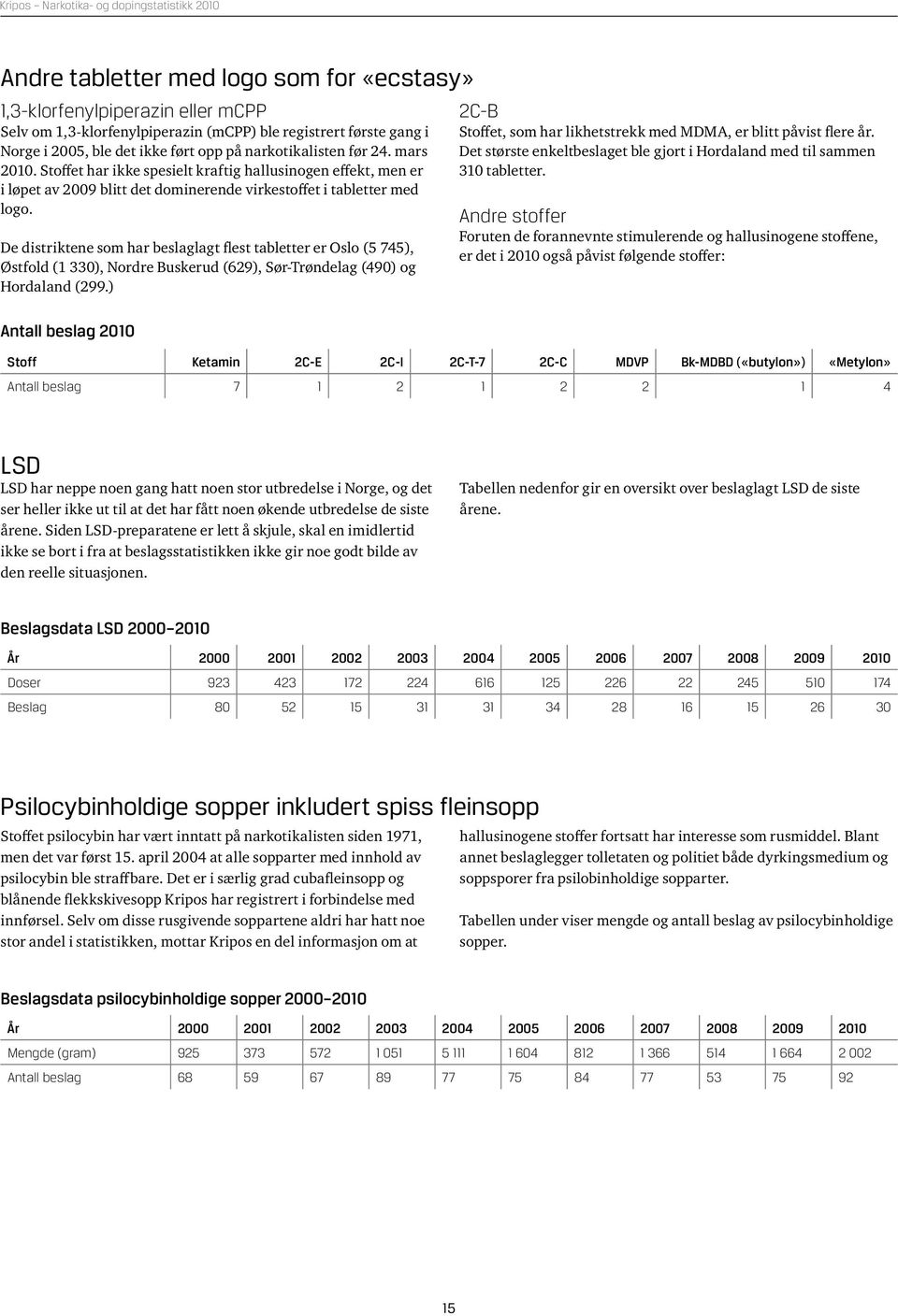 De distriktene som har beslaglagt flest tabletter er Oslo (5 745), Østfold (1 33), Nordre Buskerud (629), Sør-Trøndelag (49) og Hordaland (299.