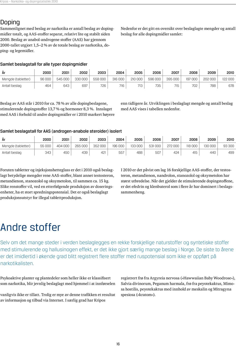 Nedenfor er det gitt en oversikt over beslaglagte mengder og antall beslag for alle dopingmidler samlet: Samlet beslagstall for alle typer dopingmidler År 2 21 22 Mengde (tabletter) 96 545 33 558 316