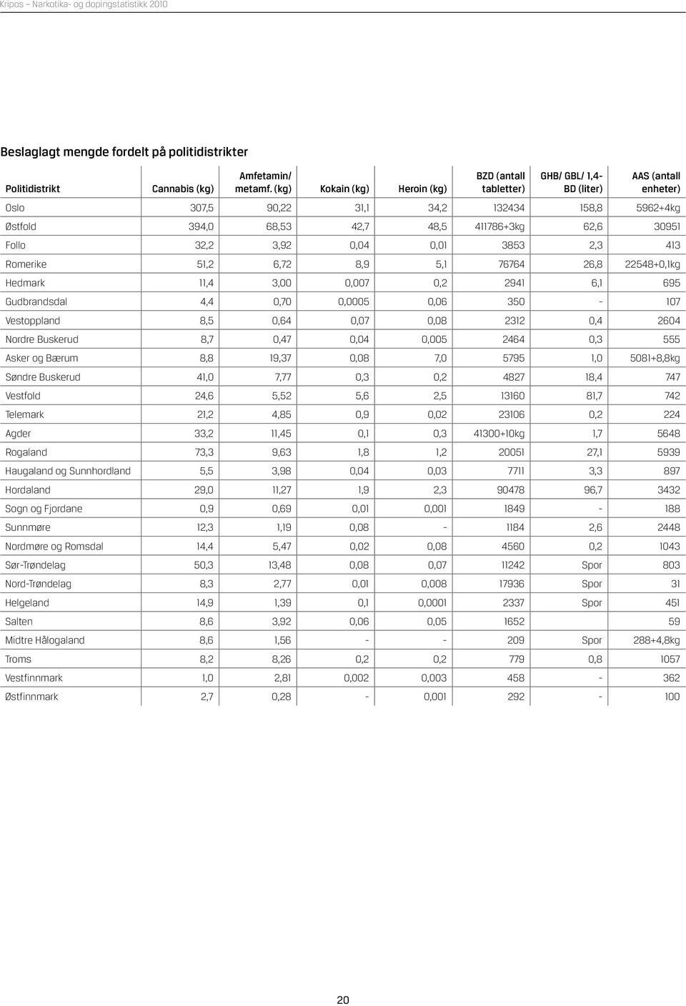 Follo 32,2 3,92,4,1 3853 2,3 413 Romerike 51,2 6,72 8,9 5,1 76764 26,8 22548+,1kg Hedmark 11,4 3,,7,2 2941 6,1 695 Gudbrandsdal 4,4,7,5,6 35-17 Vestoppland 8,5,64,7,8 2312,4 264 Nordre Buskerud