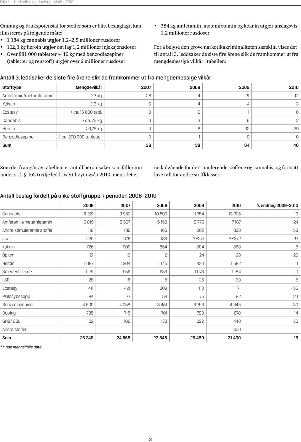 rusdoser For å belyse den grove narkotikakriminaliteten særskilt, vises det til antall 3. leddsaker de siste fire årene slik de framkommer ut fra mengdemessige vilkår i tabellen: Antall 3.