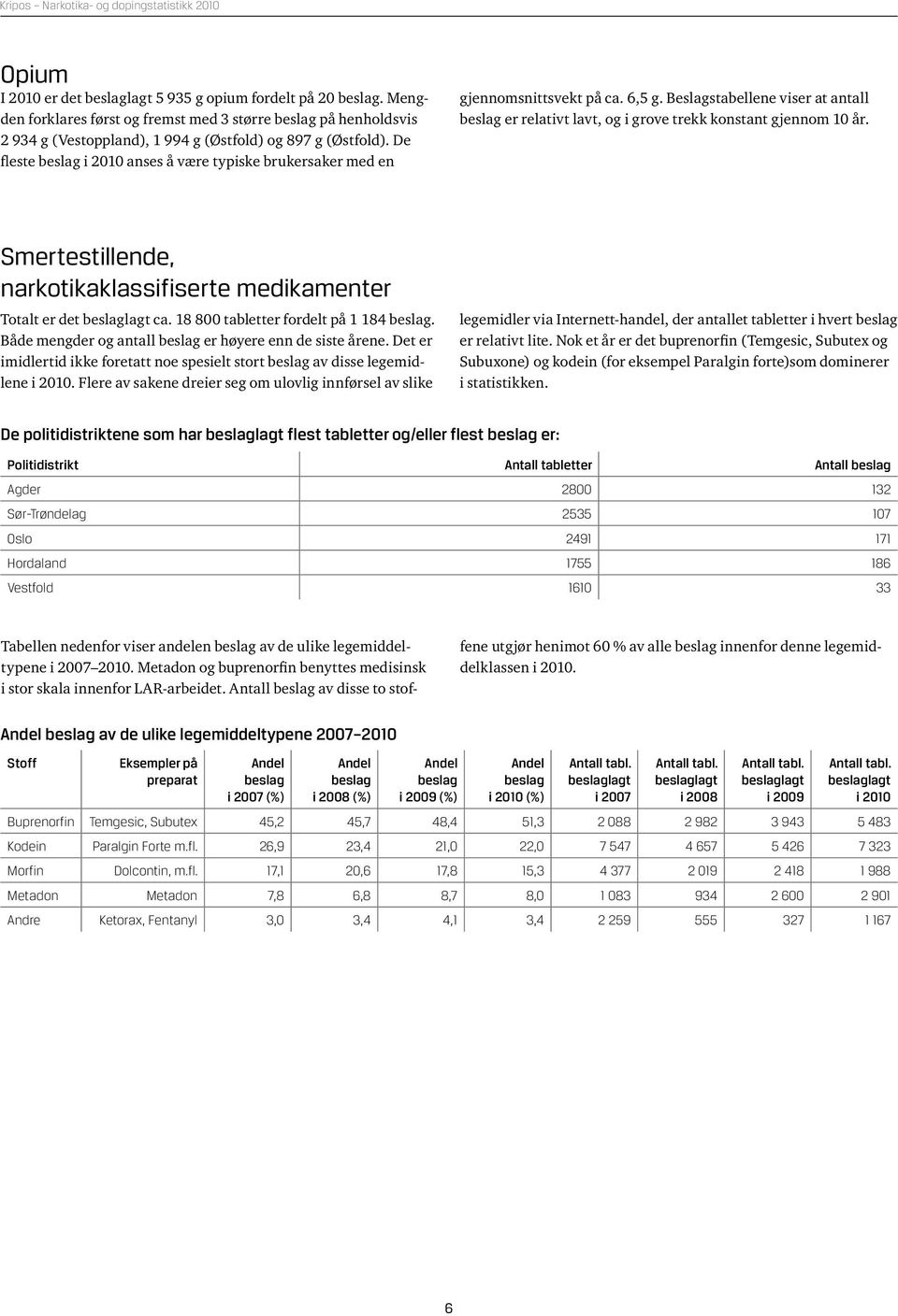 Smertestillende, narkotikaklassifiserte medikamenter Totalt er det beslaglagt ca. 18 8 tabletter fordelt på 1 184 beslag. Både mengder og antall beslag er høyere enn de siste årene.