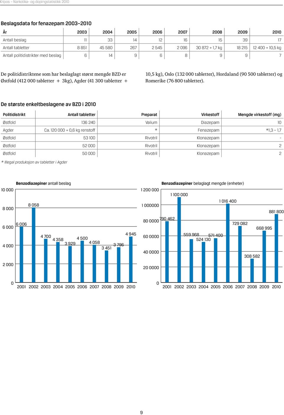 tabletter). De største enkeltbeslagene av BZD i Politidistrikt Antall tabletter Preparat Virkestoff Mengde virkestoff (mg) Østfold 136 24 Valium Diazepam 1 Agder Ca.