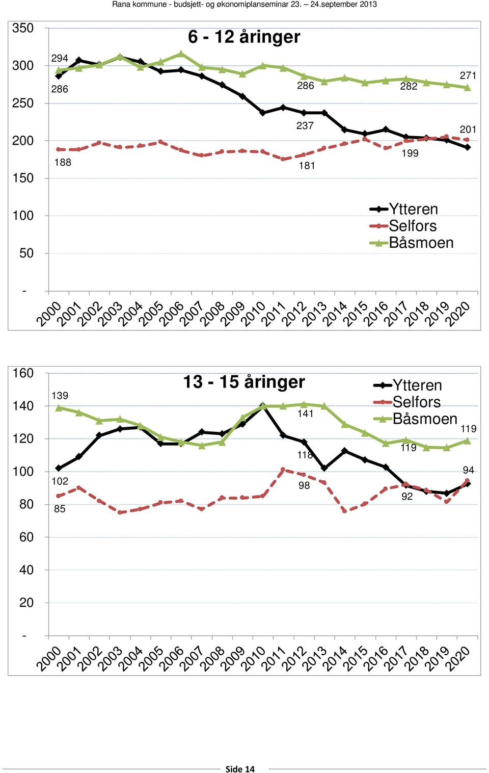 160 140 120 100 80 60 40 20-139 102 85 13-15 åringer