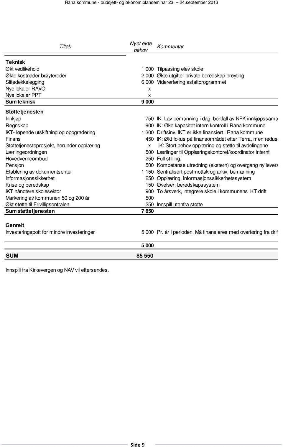 kontroll i Rana kommune IKT- løpende utskiftning og oppgradering 1 300 Driftsinv.