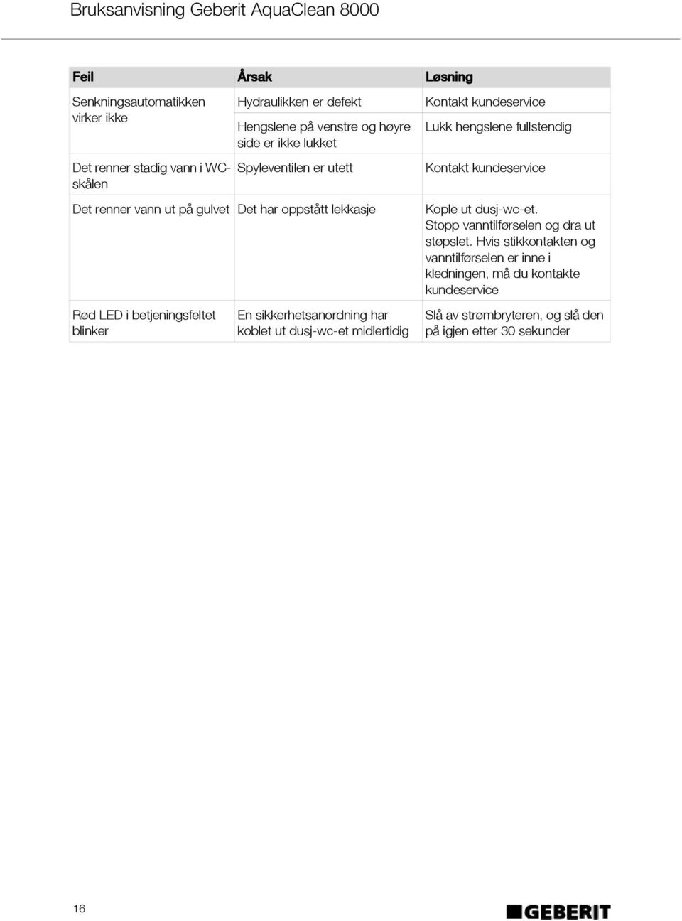 ut dusj-wc-et midlertidig Løsning Kontakt kundeservice Lukk hengslene fullstendig Kontakt kundeservice Kople ut dusj-wc-et.