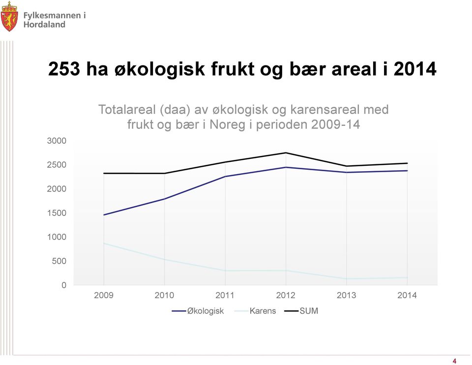 frukt og bær i Noreg i perioden 2009-14 2500 2000
