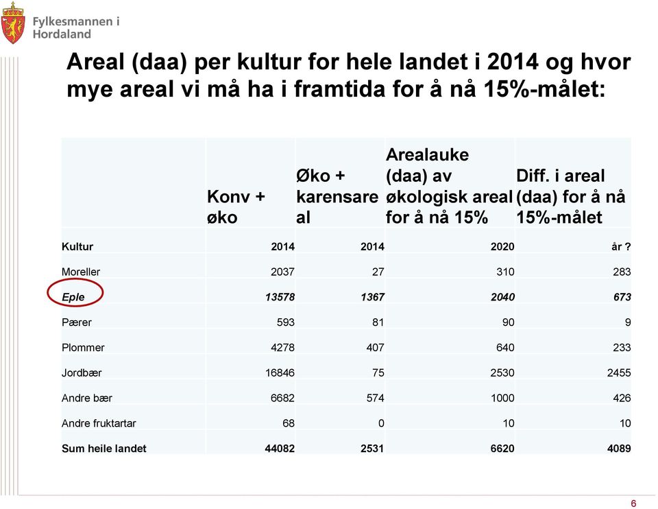 i areal økologisk areal (daa) for å nå for å nå 15% 15%-målet Kultur 2014 2014 2020 år?