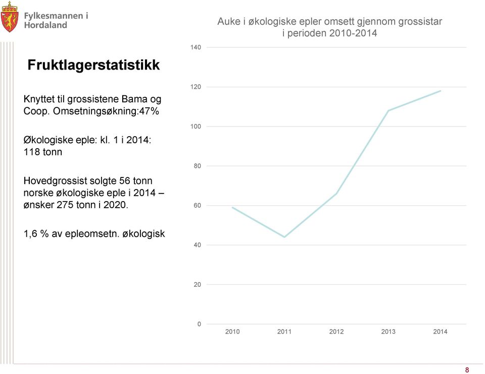 1 i 2014: 118 tonn Hovedgrossist solgte 56 tonn norske økologiske eple i 2014 ønsker 275