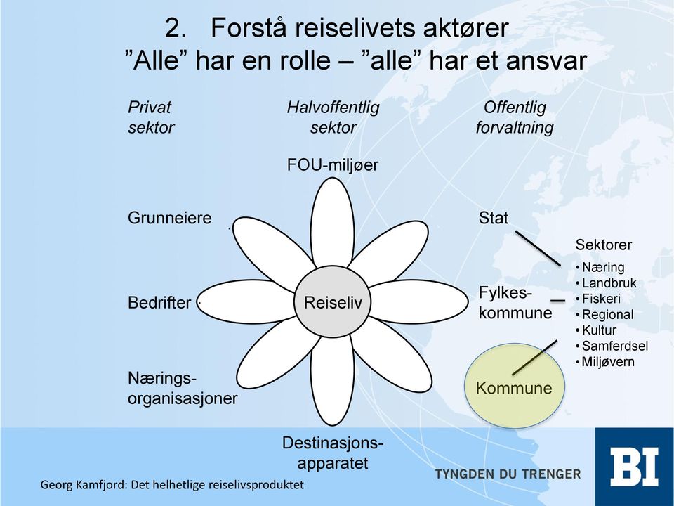 Stat Sektorer Bedrifter Næringsorganisasjoner.