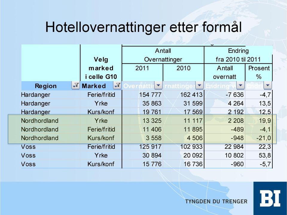 Overnattinger i 2007 i 2005 Endring volumendring pros 12 Fjord Hordaland 12 Norge Hardanger Ferie/fritid 154 777 162 413-7 636-4,7 12 Fjord Hordaland 12 Norge Hardanger Yrke 35 863 31 599 4 264 13,5