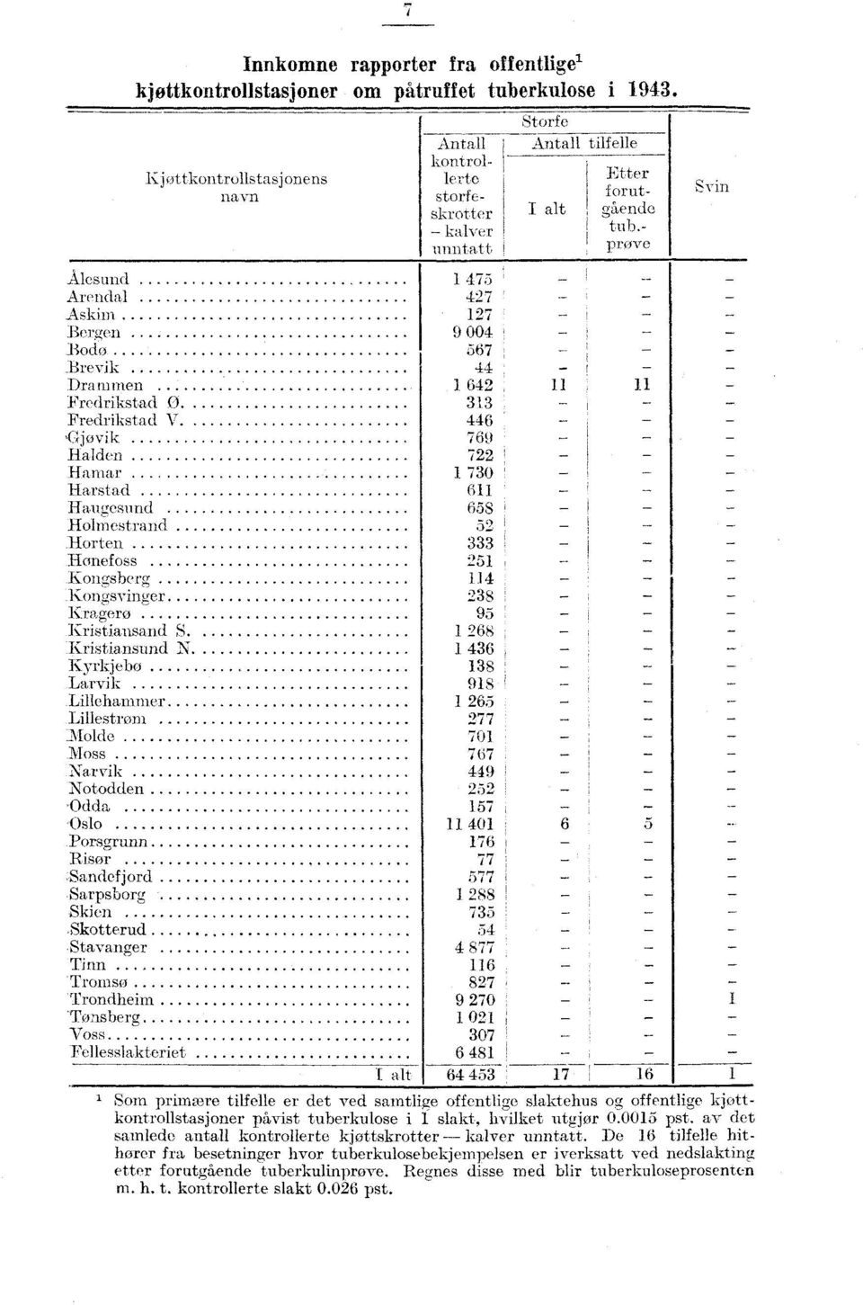 .......... Harstad Haugesund Holmestrand Hort en Hønefoss Kongsberg Kongsvinger Kragerø Kristiansand S Kristiansund Kyrkjebo Larvik Lillehammer Lillestrøm Molde Moss Narvik Notodden Odda, Oslo