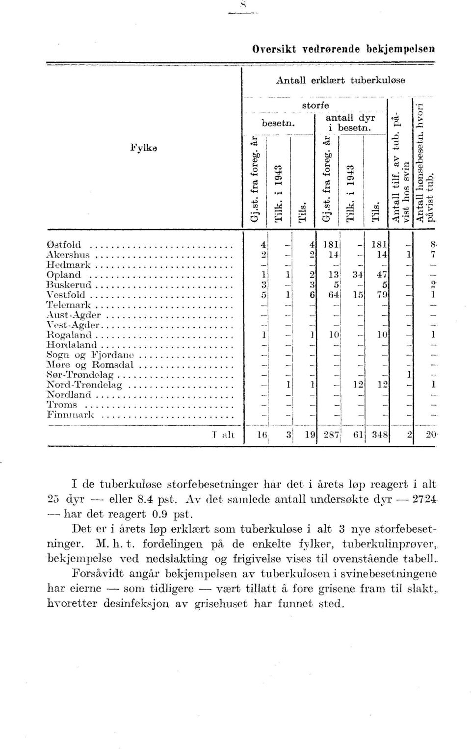 ------ _ lore og Romsdal, i - - Sør-Trøndelag - - - - i - Nord-Trøndelag --- - I Nordland Troms - - - _ Finn mark - - - - I alt 6 9 87 6 8 9c 8 7 - - I de tuberkuløse storfebesetninger har det i