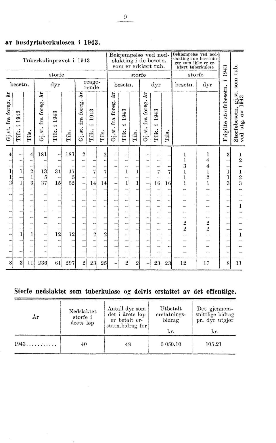 -P P fr- 8-7 I^ 8 7 7 7 6 6 ^- -a_ 8 il 6 6 97 9 7 Storfe nedslaktet som tuberkulose og delvis erstattet av det offentlige.