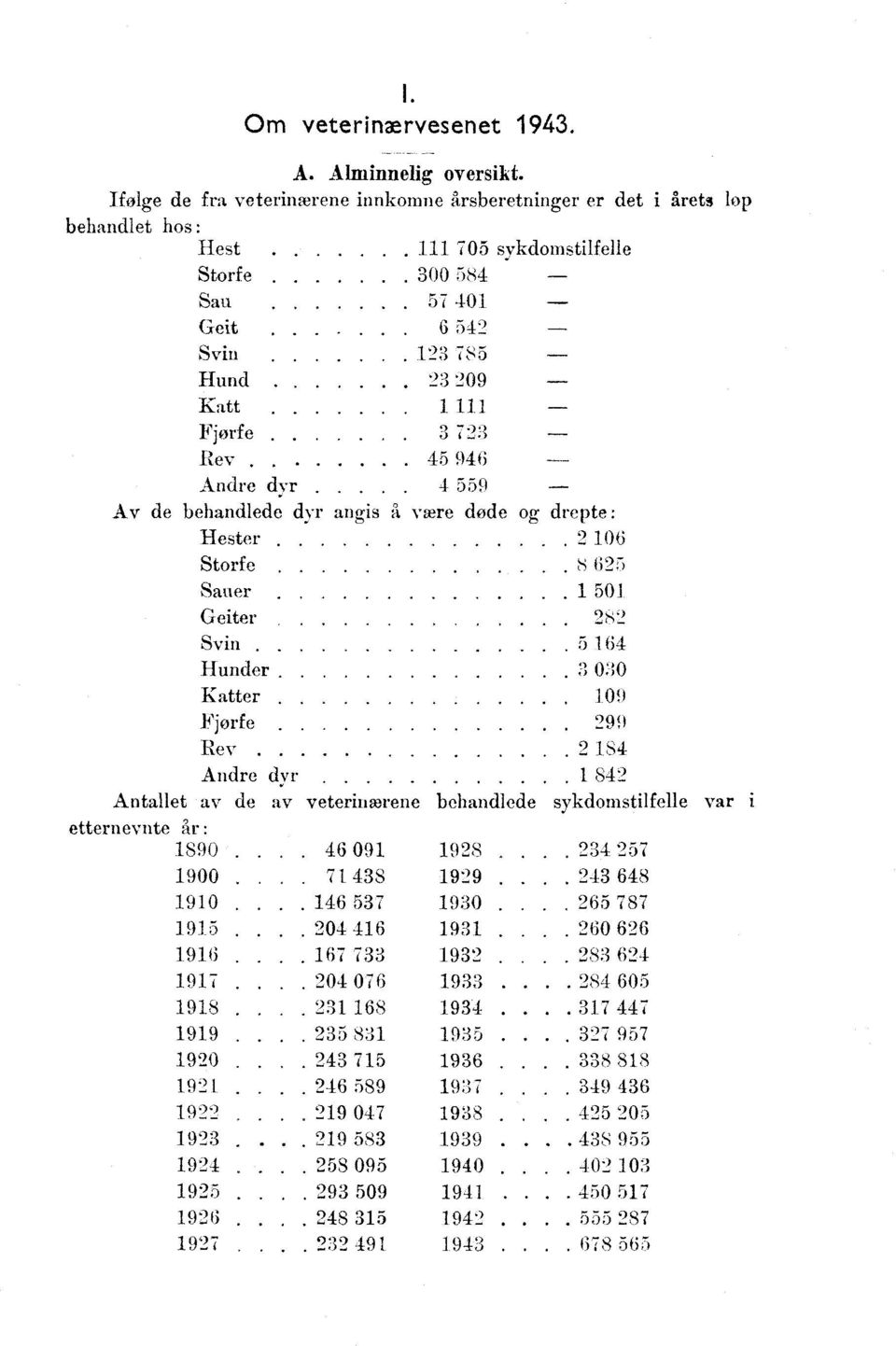 .., 9 Fjorfe.. 999 Rev... 8 Andre dyr.... 8 Antallet av de av veterinærene behandlede sykdomstilfelle var i etternevnte år : 89. 6 9 98. 7 9.. 7 8 99.. 68 9.. 6 7 9.. 6 787 9.. 6 9.. 6 6 9 6 96.