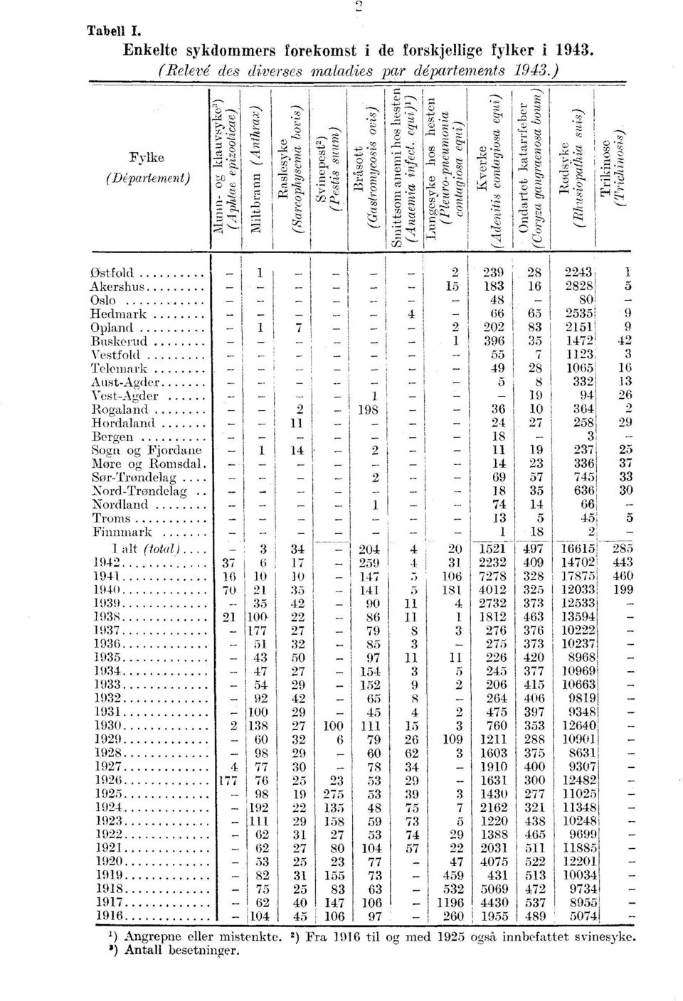 9 7 i 6 7 Sør-Trøndelag 69 7 7 Nord-Trøndelag 8 66 Nordland - _ 7 66 Troms - - Finnmark 8 - -I alt (total). 97 66 8 9 7 6 7 9 9 7 9 6 7 6 778 8 787 6 9 7 8 99 99 9 7 7 98 9.