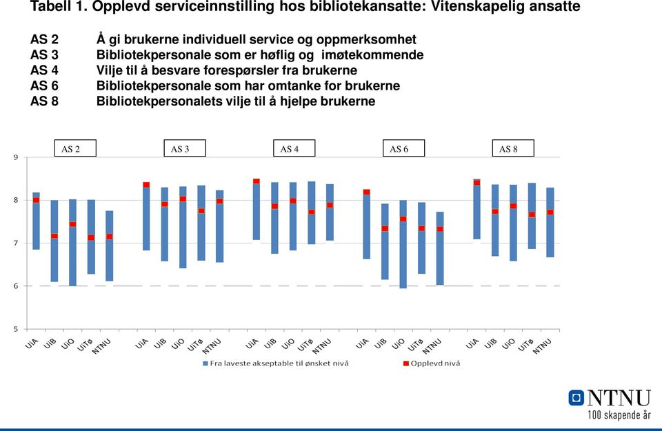 8 Å gi brukerne individuell service og oppmerksomhet Bibliotekpersonale som er høflig og