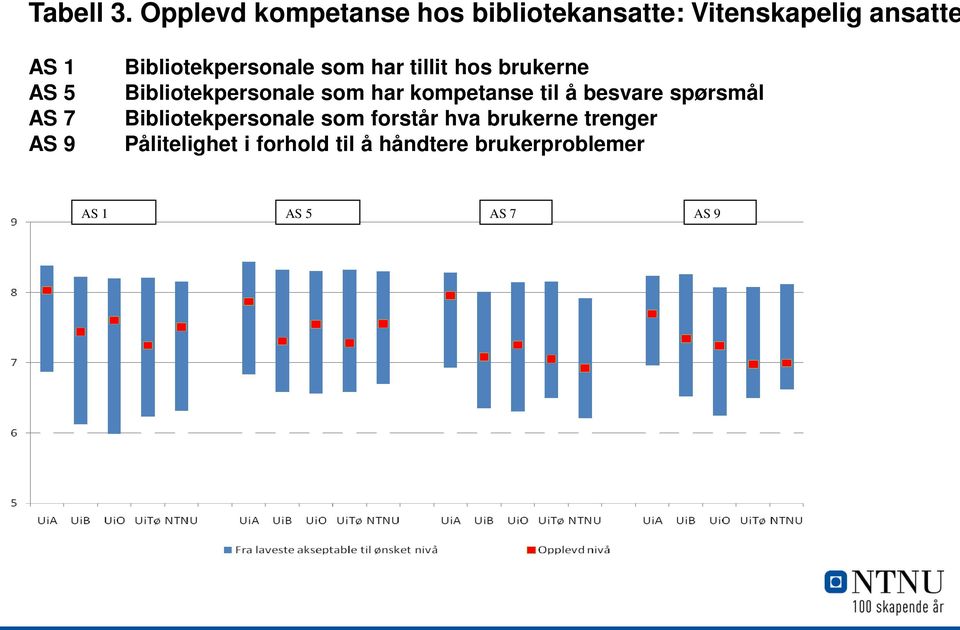 9 Bibliotekpersonale som har tillit hos brukerne Bibliotekpersonale som har