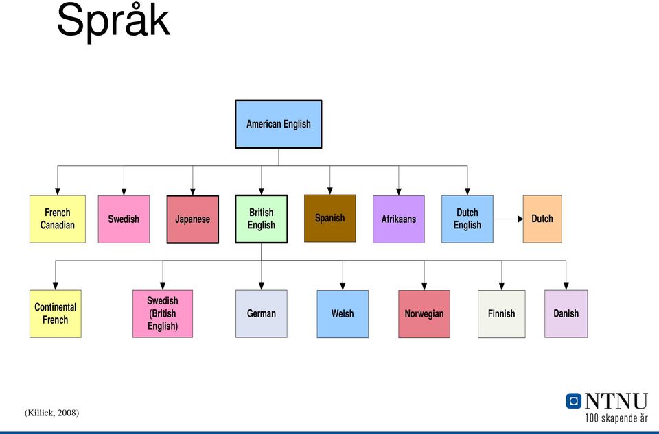 English Dutch Continental French Swedish (British