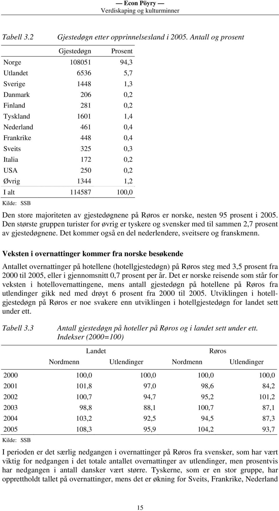 172 0,2 USA 250 0,2 Øvrig 1344 1,2 I alt 114587 100,0 Kilde: SSB Den store majoriteten av gjestedøgnene på Røros er norske, nesten 95 prosent i 2005.