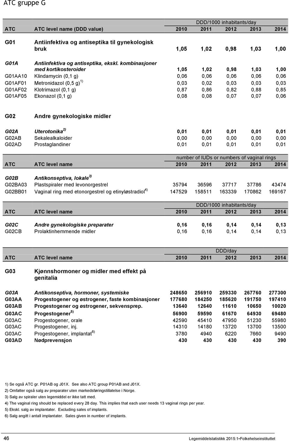 0,87 0,86 0,82 0,88 0,85 G01AF05 Ekonazol (0,1 g) 0,08 0,08 0,07 0,07 0,06 G02 Andre gynekologiske midler G02A Uterotonika 2) 0,01 0,01 0,01 0,01 0,01 G02AB Sekalealkaloider 0,00 0,00 0,00 0,00 0,00