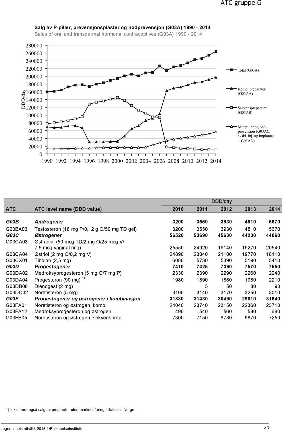preparater (G03AA) Sekvenspreparater (G03AB) Minipiller og nødprevensjon (G03AC, ekskl. inj.