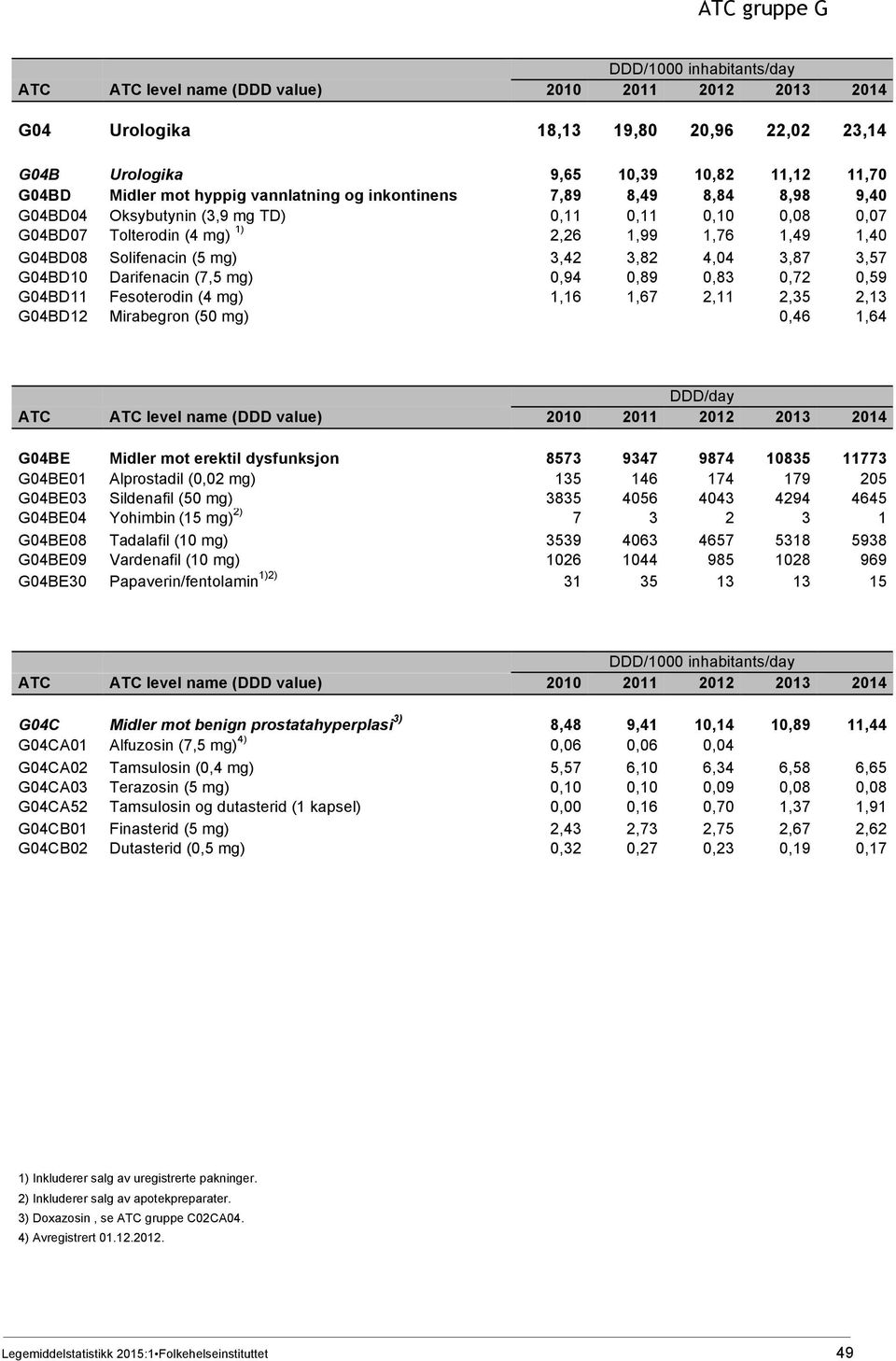 Fesoterodin (4 mg) 1,16 1,67 2,11 2,35 2,13 G04BD12 Mirabegron (50 mg) 0,46 1,64 G04BE Midler mot erektil dysfunksjon 8573 9347 9874 10835 11773 G04BE01 Alprostadil (0,02 mg) 135 146 174 179 205