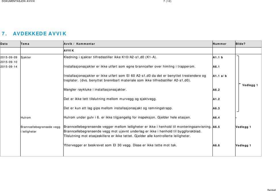benyttet brennbart materiale som ikke tilfredsstiller A2s1,d0). Mangler røykluke i installasjonssjakter. A1.1 a/b A6.2 Vedlegg 1 Det er ikke tett tilslutning mellom murvegg og sjaktvegg. A1.2 Det er kun ett lag gips mellom installasjonssjakt og rømningstrapp.