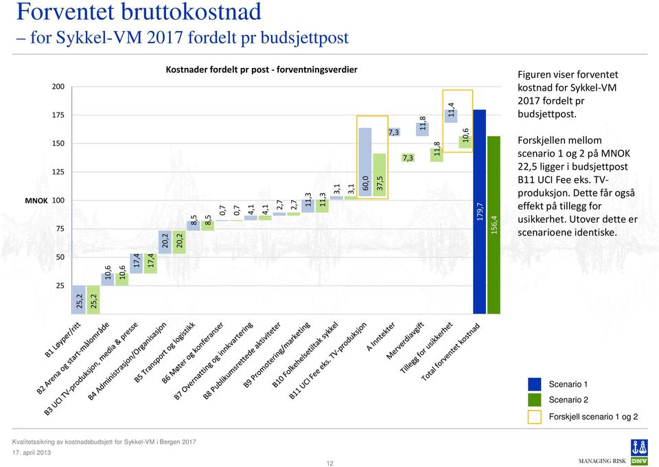 kostnad for Sykkel-VM 2017 fordelt pr budsjettpost. Forskjellen mellom scenario 1 og 2 på MNOK 22,5 ligger i budsjettpost B11 UCI Fee eks.