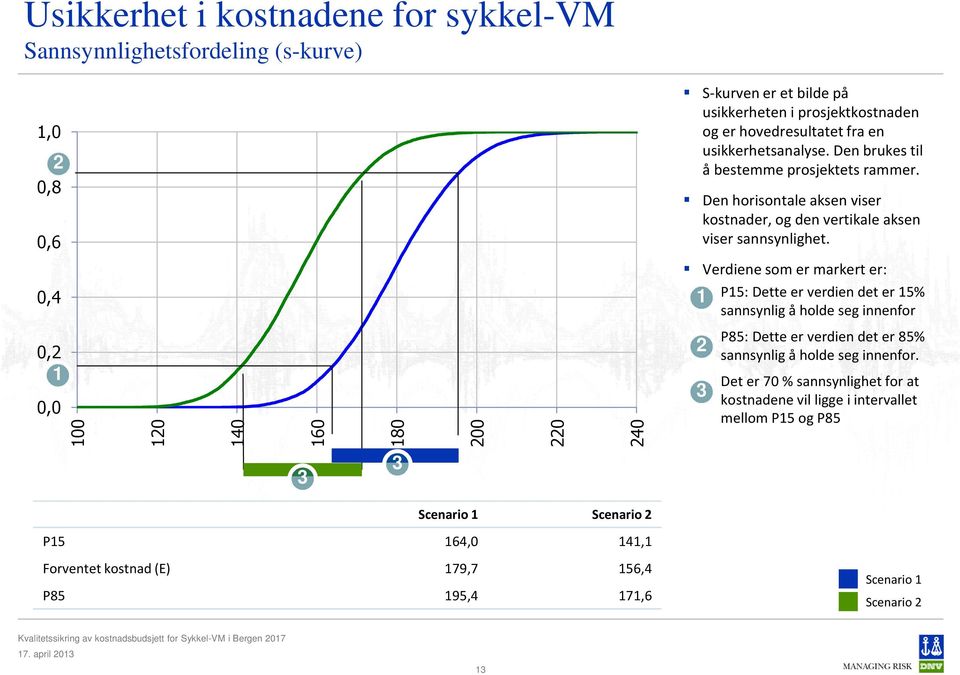 0,4 Verdiene som er markert er: 1 P15: Dette er verdien det er 15% sannsynlig å holde seg innenfor 0,2 1 0,0 100 120 140 160 180 200 220 240 2 3 P85: Dette er verdien det er 85%