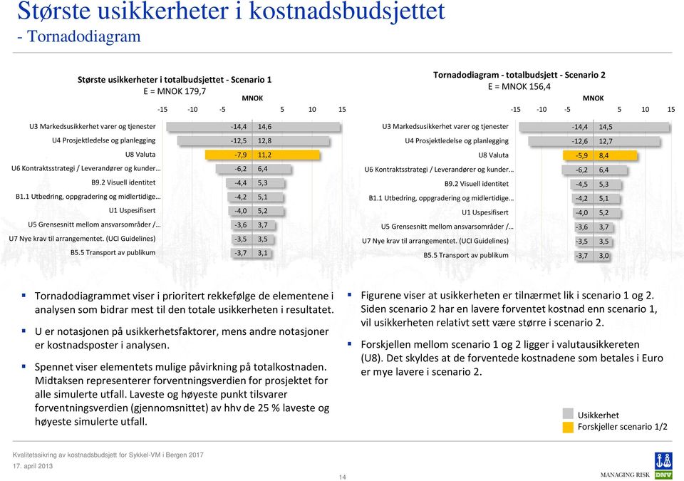 og planlegging -12,6 12,7 U8 Valuta -7,9 11,2 U8 Valuta -5,9 8,4 U6 Kontraktsstrategi / Leverandører og kunder -6,2 6,4 U6 Kontraktsstrategi / Leverandører og kunder -6,2 6,4 B9.