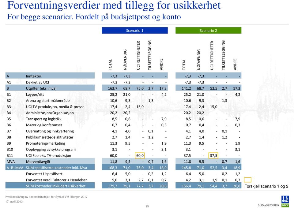 - - - A1 Dekket av UCI -7,3-7,3 - - - -7,3-7,3 - - - B Utgifter (eks.