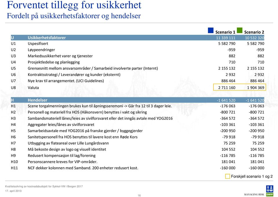 Kontraktsstrategi/ Leverandører og kunder (eksternt) 2 932 2 932 U7 Nye krav til arrangementet.