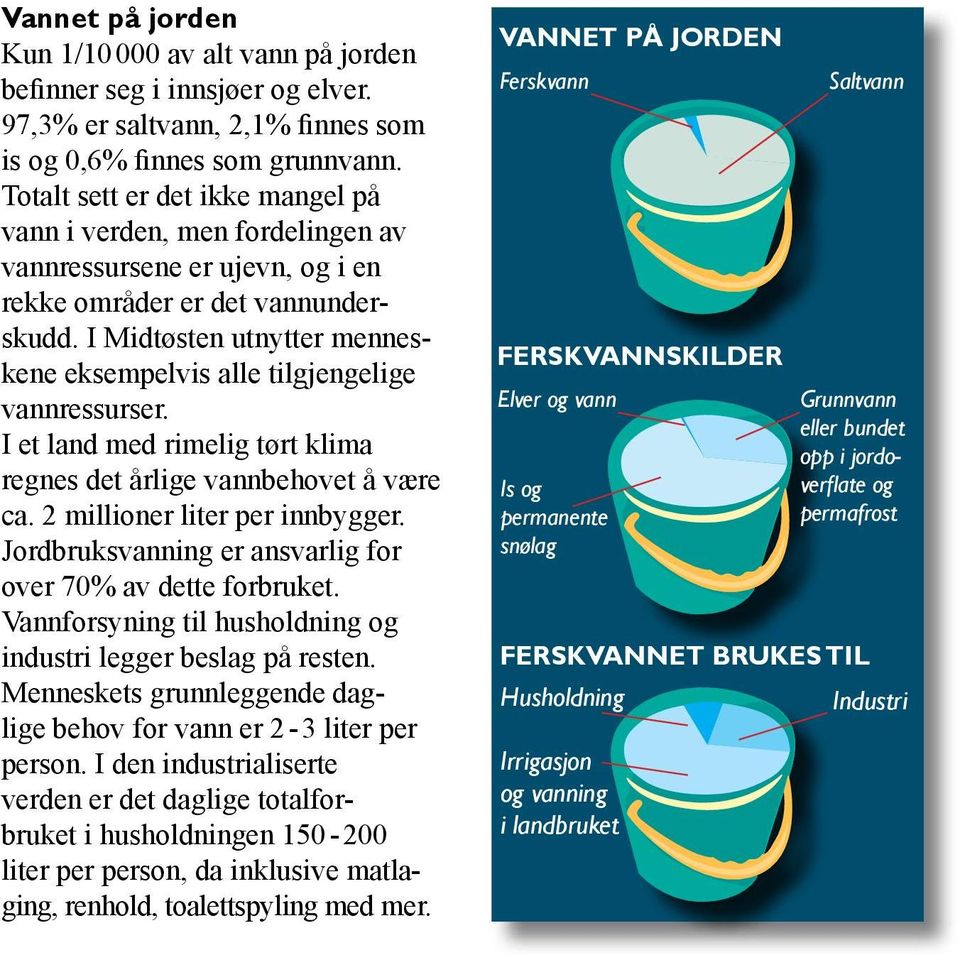 I Midtøsten utnytter menneskene eksempelvis alle tilgjengelige vannressurser. I et land med rimelig tørt klima regnes det årlige vannbehovet å være ca. 2 millioner liter per innbygger.