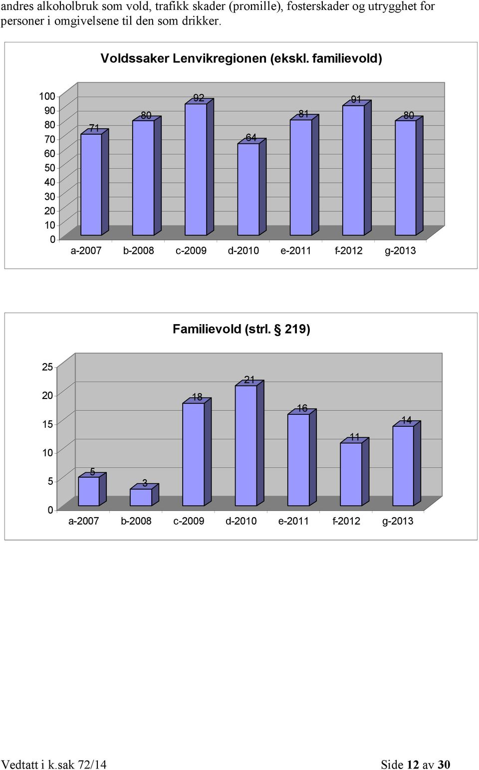 familievold) 100 90 80 70 60 50 40 30 20 10 0 92 91 80 81 80 71 64 a-2007 b-2008 c-2009 d-2010 e-2011