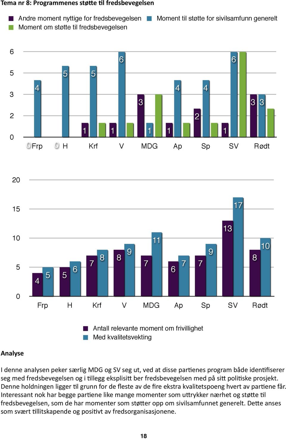 ut, ved at disse par+enes program både iden+fiserer seg med fredsbevegelsen og i +llegg eksplisib ber fredsbevegelsen med på sib poli+ske prosjekt.