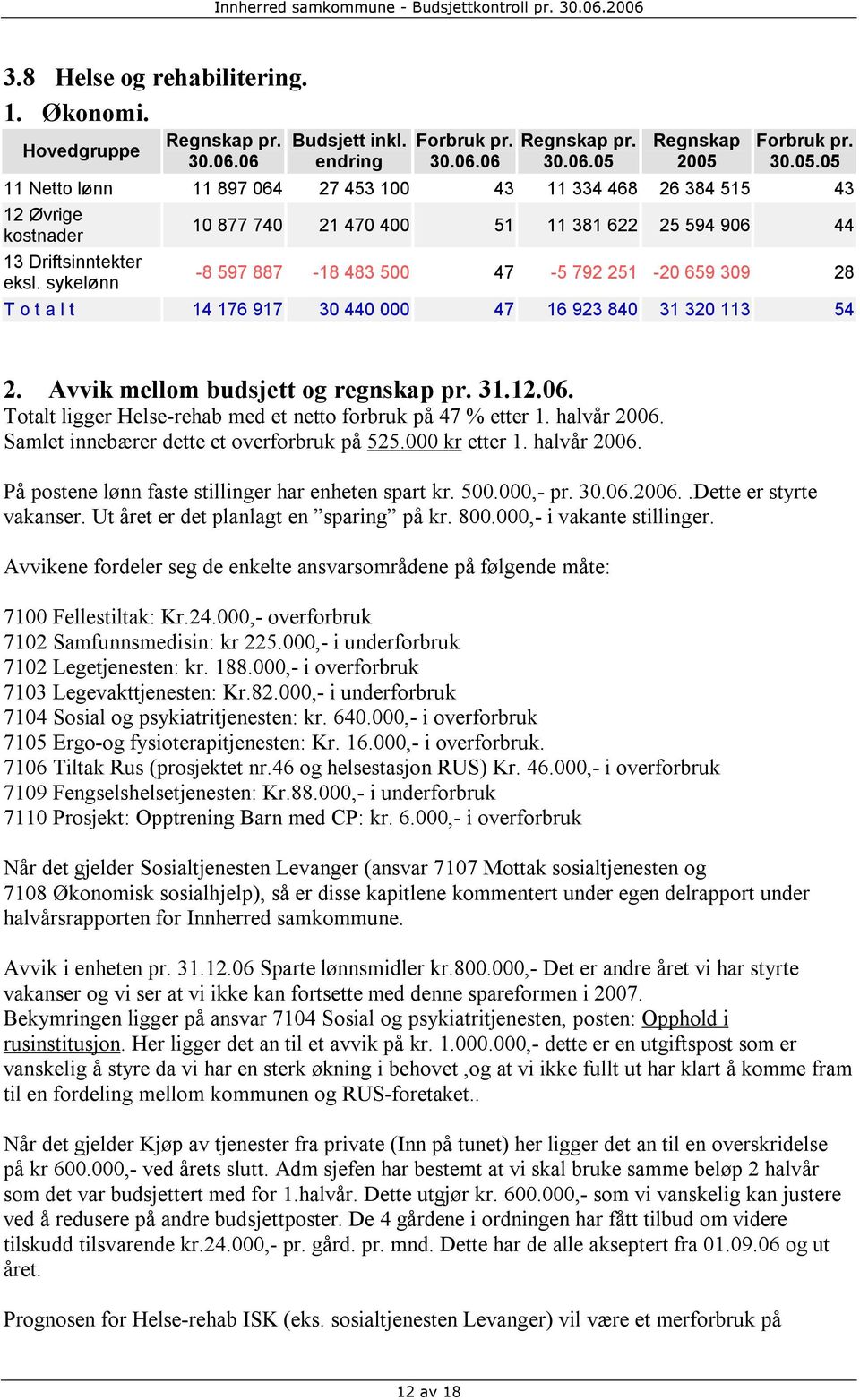 000 47 16 923 840 31 320 113 54 Totalt ligger Helse-rehab med et netto forbruk på 47 % etter 1. halvår 2006. Samlet innebærer dette et overforbruk på 525.000 kr etter 1. halvår 2006. På postene lønn faste stillinger har enheten spart kr.