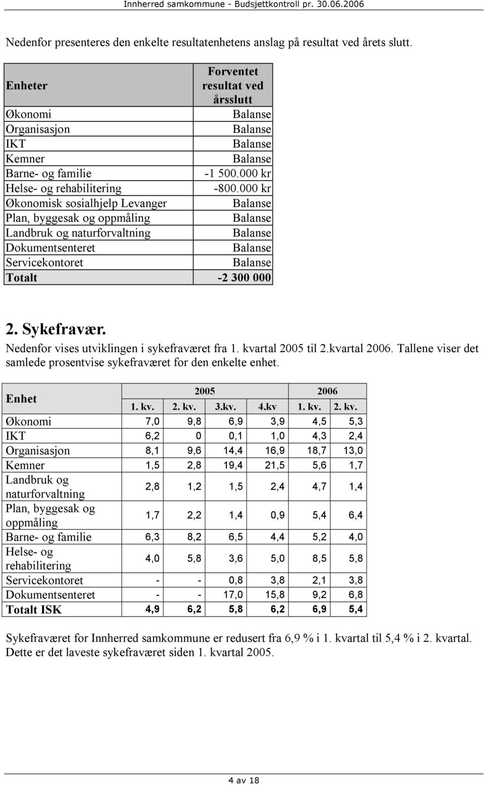 000 kr Økonomisk sosialhjelp Levanger Balanse Plan, byggesak og oppmåling Balanse Landbruk og naturforvaltning Balanse Dokumentsenteret Balanse Servicekontoret Balanse Totalt -2 300 000 2. Sykefravær.