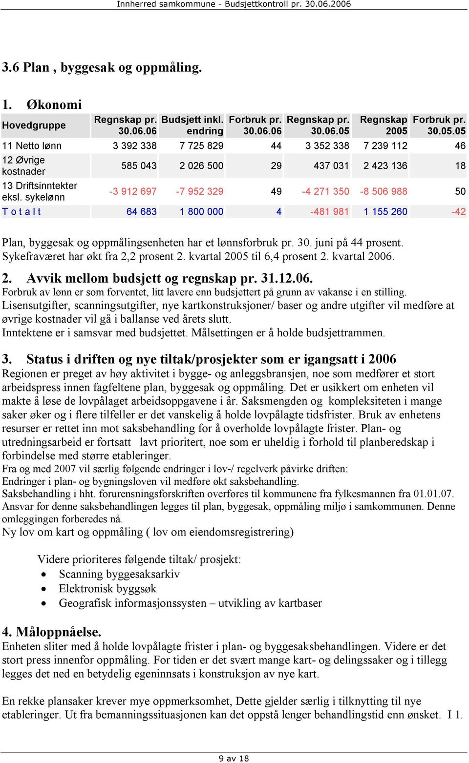 155 260-42 Plan, byggesak og oppmålingsenheten har et lønnsforbruk pr. 30. juni på 44 prosent. Sykefraværet har økt fra 2,2 prosent 2. kvartal til 6,4 prosent 2. kvartal 2006.