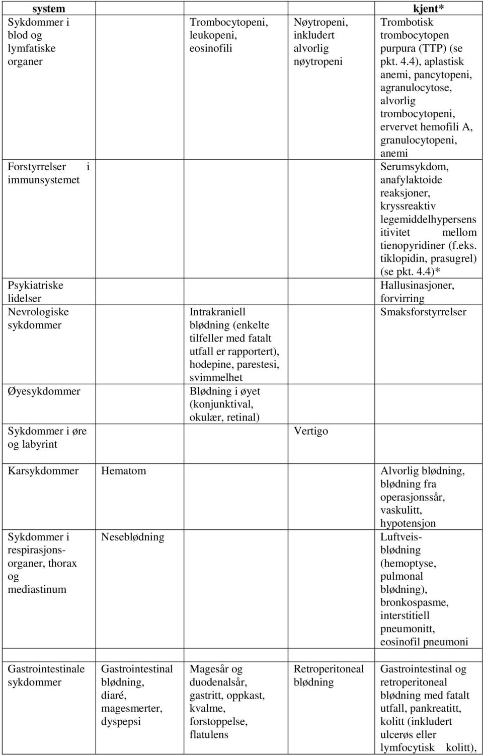 Vertigo kjent* Trombotisk trombocytopen purpura (TTP) (se pkt. 4.