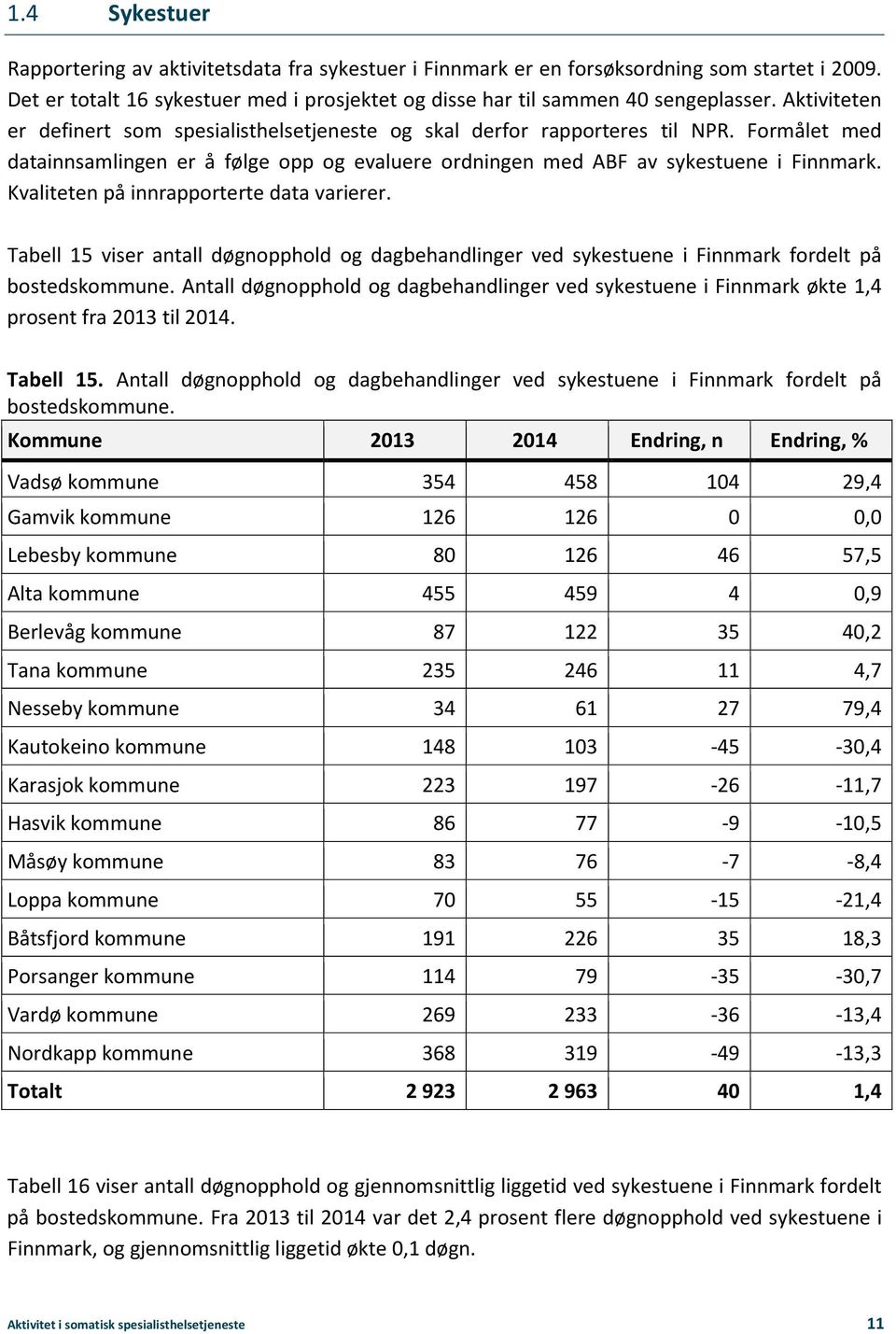 Kvaliteten på innrapporterte data varierer. Tabell 15 viser antall døgnopphold og dagbehandlinger ved sykestuene i Finnmark fordelt på bostedskommune.