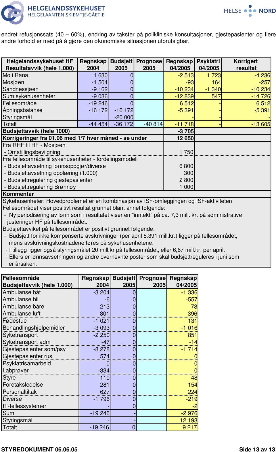 000) 2004 2005 2005 04/2005 04/2005 resultat Mo i Rana 1 630 0-2 513 1 723-4 236 Mosjøen -1 504 0-93 164-257 Sandnessjøen -9 162 0-10 234-1 340-10 234 Sum sykehusenheter -9 036 0-12 839 547-14 726