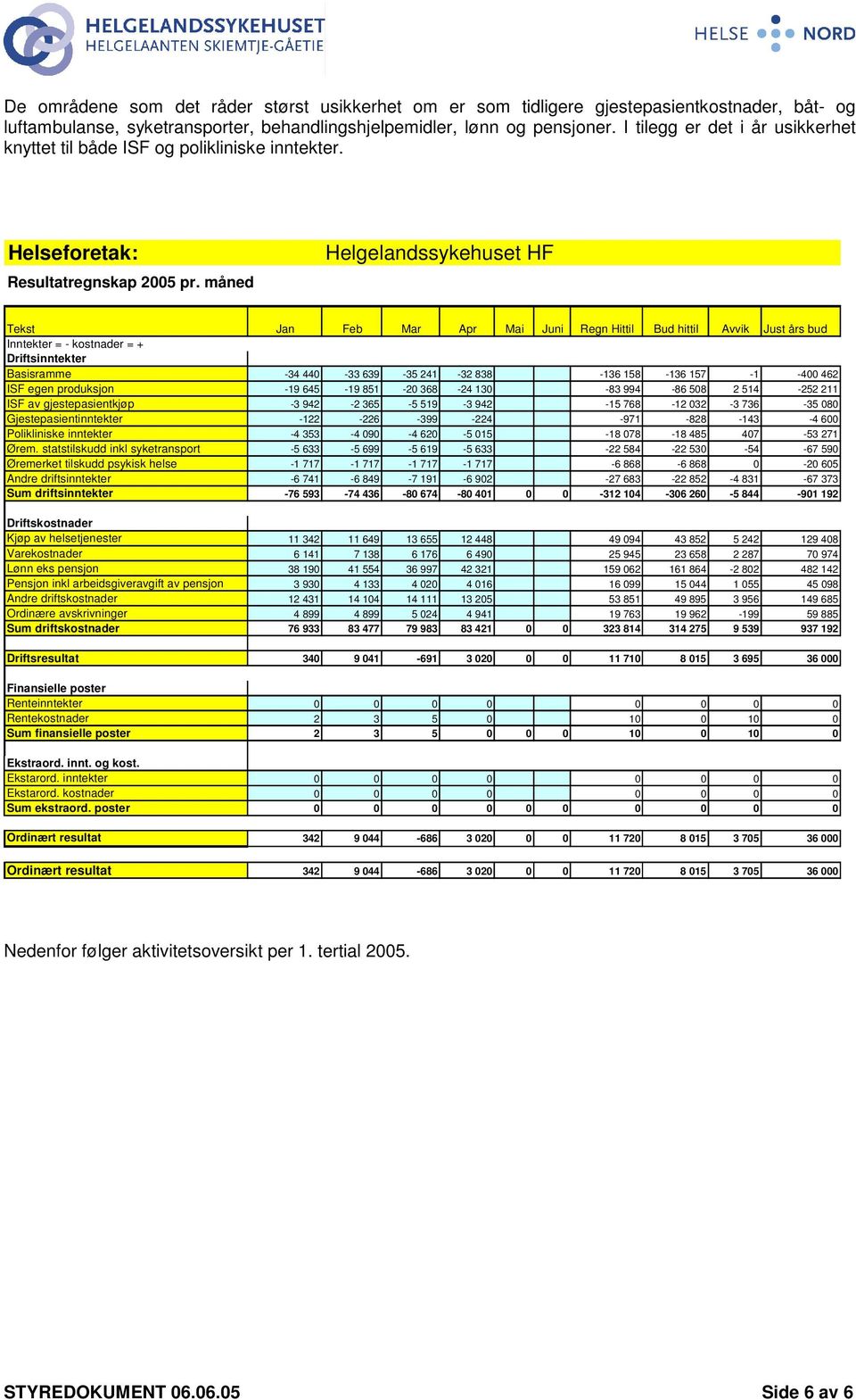 måned Helgelandssykehuset HF Tekst Jan Feb Mar Apr Mai Juni Regn Hittil Bud hittil Avvik Just års bud Inntekter = - kostnader = + Driftsinntekter Basisramme -34 440-33 639-35 241-32 838-136 158-136