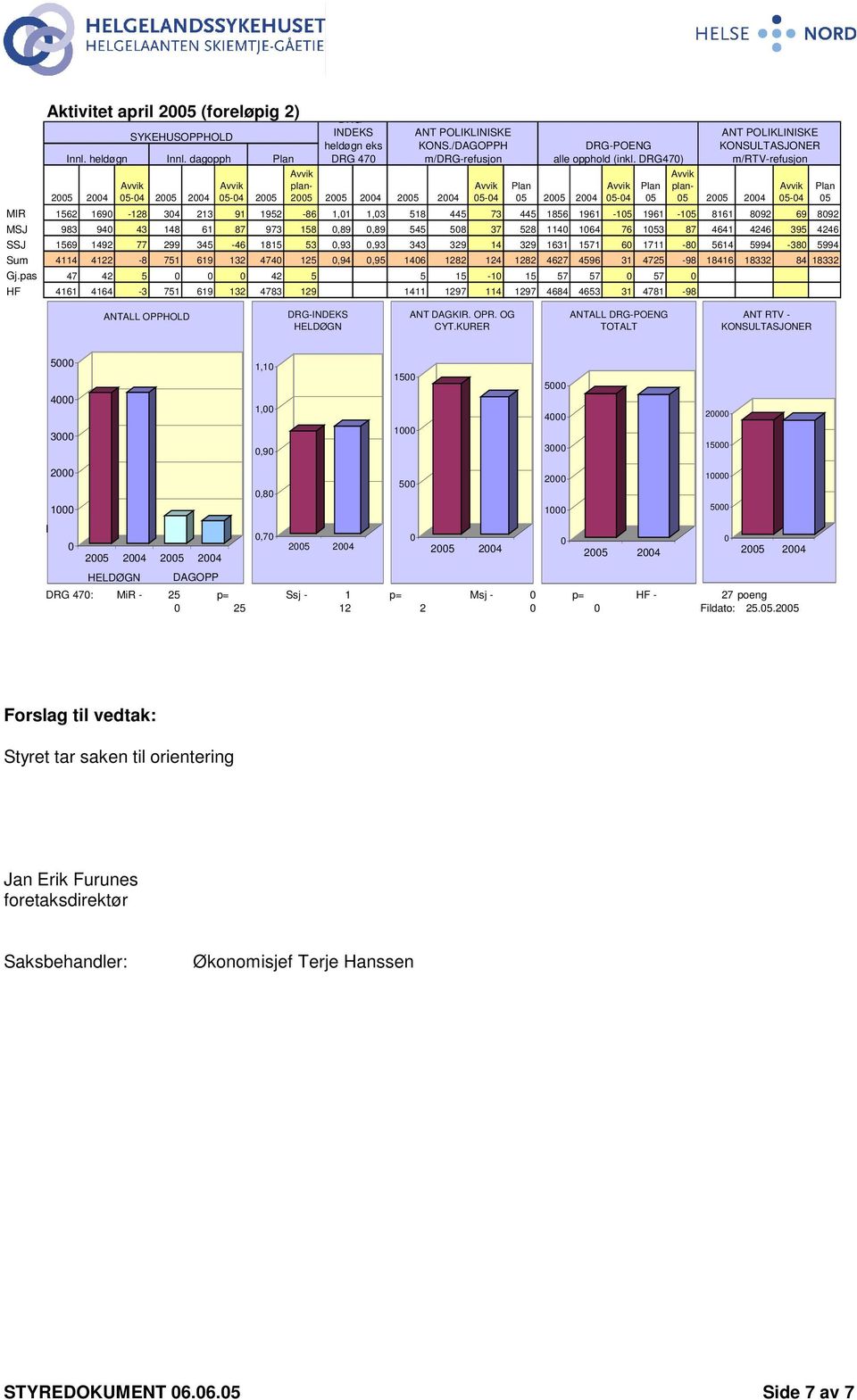 /DAGOPPH m/drg-refusjon Avvik 05-04 DRG-POENG alle opphold (inkl.