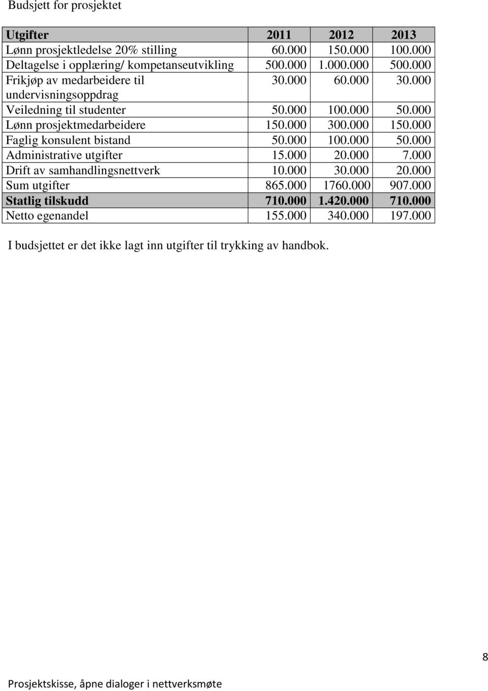 000 Faglig konsulent bistand 50.000 100.000 50.000 Administrative utgifter 15.000 20.000 7.000 Drift av samhandlingsnettverk 10.000 30.000 20.000 Sum utgifter 865.