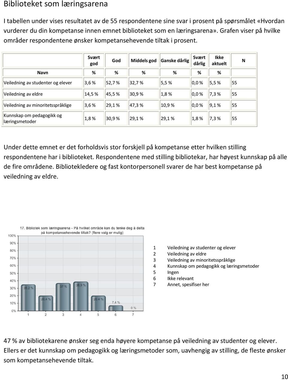 god God Middels god Ganske dårlig dårlig Ikke aktuelt Navn % % % % % % N Veiledning av studenter og elever 3,6 % 52,7 % 32,7 % 5,5 % 0,0 % 5,5 % 55 Veiledning av eldre 14,5 % 45,5 % 30,9 % 1,8 % 0,0