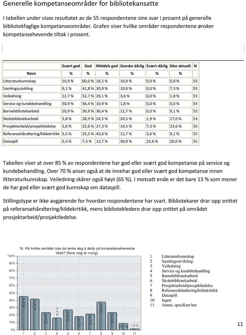 god God Middels god Ganske dårlig dårlig Ikke aktuelt N Navn % % % % % % Litteraturkunnskap 10,9 % 60,0 % 18,2 % 10,9 % 0,0 % 0,0 % 55 Samlingsutvikling 9,1 % 41,8 % 30,9 % 10,9 % 0,0 % 7,3 % 55