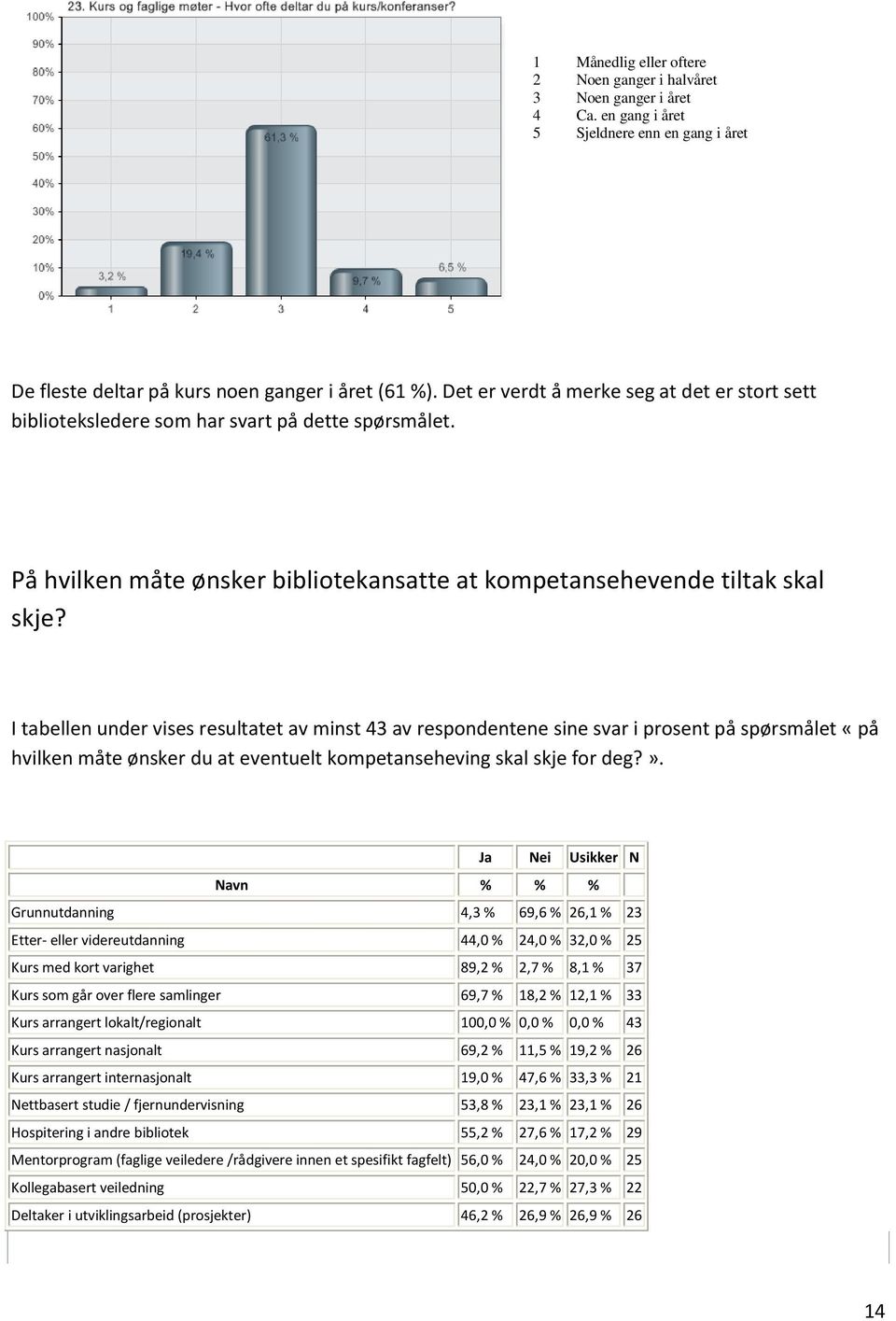 I tabellen under vises resultatet av minst 43 av respondentene sine svar i prosent på spørsmålet «på hvilken måte ønsker du at eventuelt kompetanseheving skal skje for deg?».