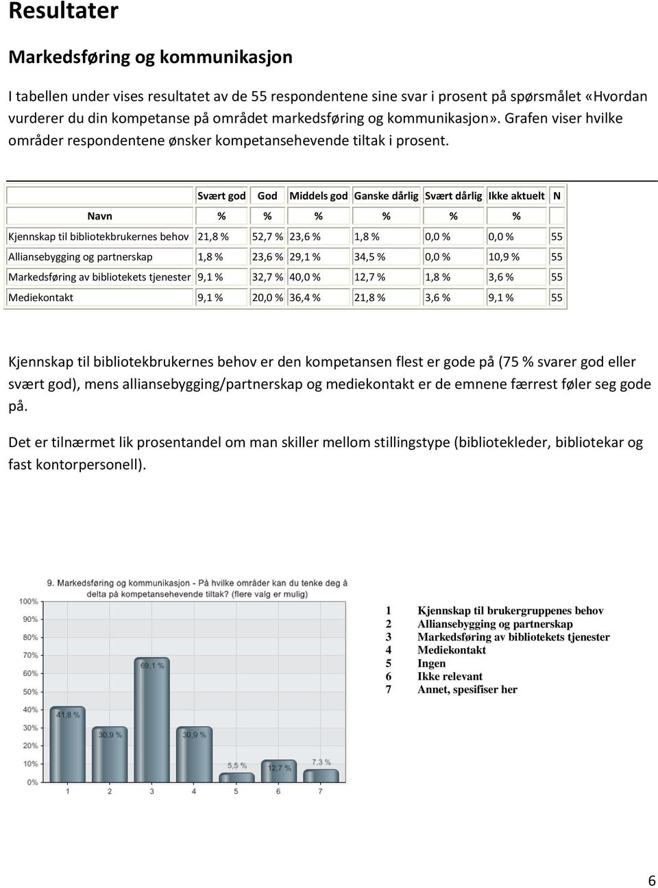 god God Middels god Ganske dårlig dårlig Ikke aktuelt N Navn % % % % % % Kjennskap til bibliotekbrukernes behov 21,8 % 52,7 % 23,6 % 1,8 % 0,0 % 0,0 % 55 Alliansebygging og partnerskap 1,8 % 23,6 %